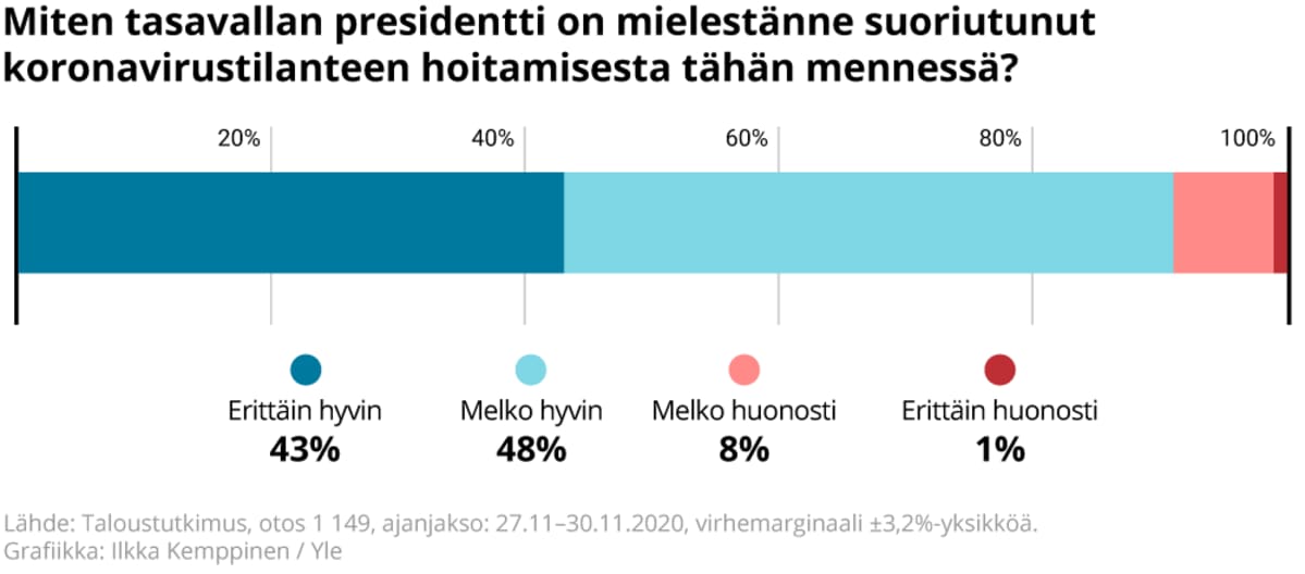Miten kyselyyn vastanneiden mielestä tasavallan presidentti on suoriutunut koronavirustilanteen hoitamisesta tähän mennessä.