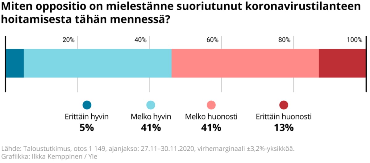 Miten kyselyyn vastanneiden mielestä oppisitio on suoriutunut koronavirustilanteen hoitamisesta tähän mennessä.