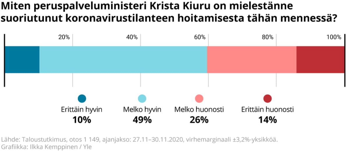 Miten kyselyyn vastanneiden mielestä peruspalveluministeri Krista Kiuru on suoriutunut koronavirustilanteen hoitamisesta tähän mennessä.