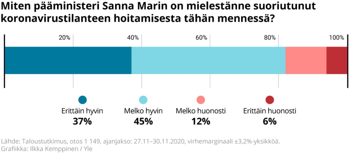 Miten kyselyyn vastanneiden mielestä pääministeri Sanna Marin on suoriutunut koronavirustilanteen hoitamisesta tähän mennessä.