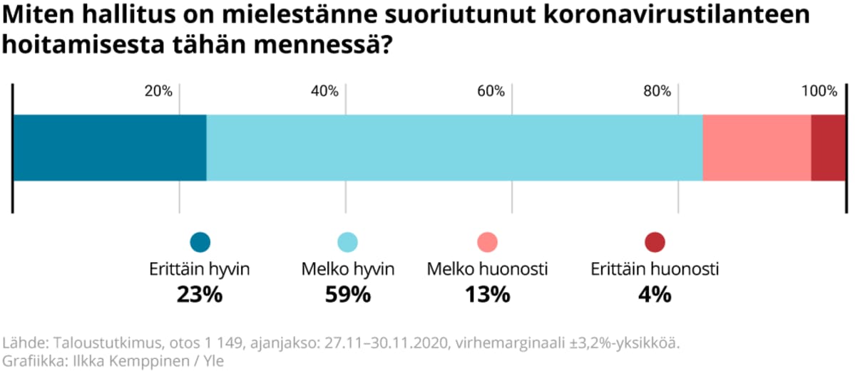 Miten kyselyyn vastanneiden mielestä hallitus on suoriutunut koronavirustilanteen hoitamisesta tähän mennessä.
