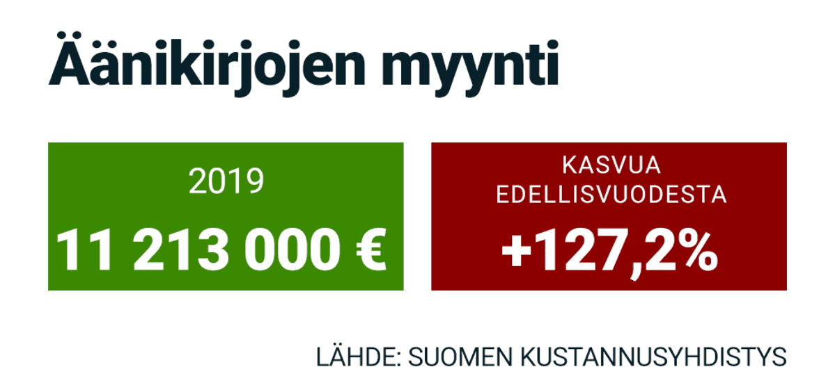 Äänikirjojen myynti kasvoi yli 127% edellisvuodesta. Myynti oli yli 11 miljoonaa vuonna 2019.
