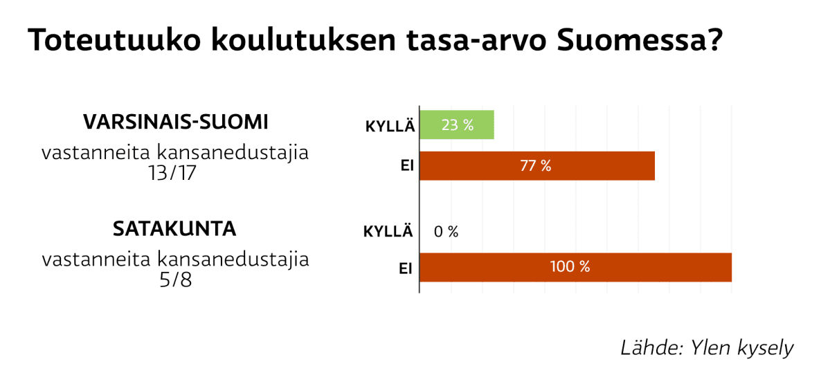 Infografiikka siitä, toteutuuko koulutuksen tasa-arvo kansanedustajien mielestä Suomessa. Valtaosan mielestä ei.