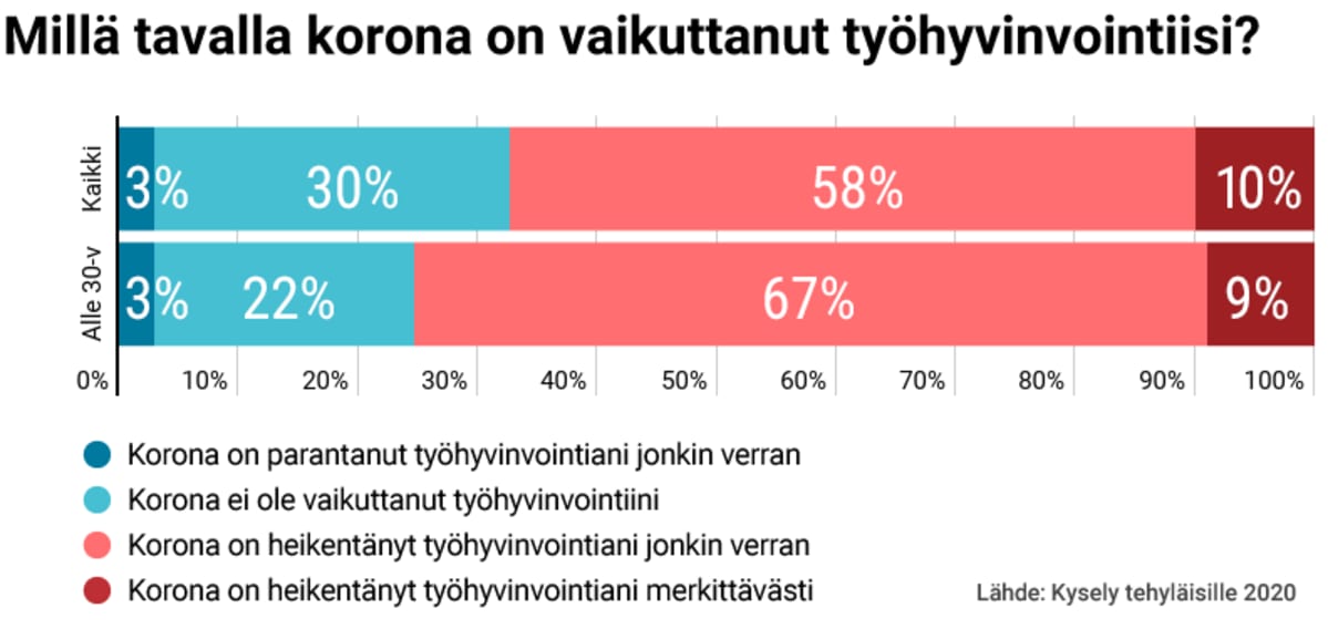 Millä tavalla korona on vaikuttanut työhyvinvointiisi?