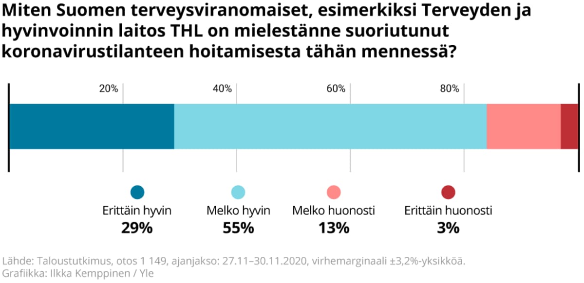 Miten kyselyyn vastanneiden mielestä Suomen terveysviranomaiset on suoriutunut koronavirustilanteen hoitamisesta tähän mennessä.