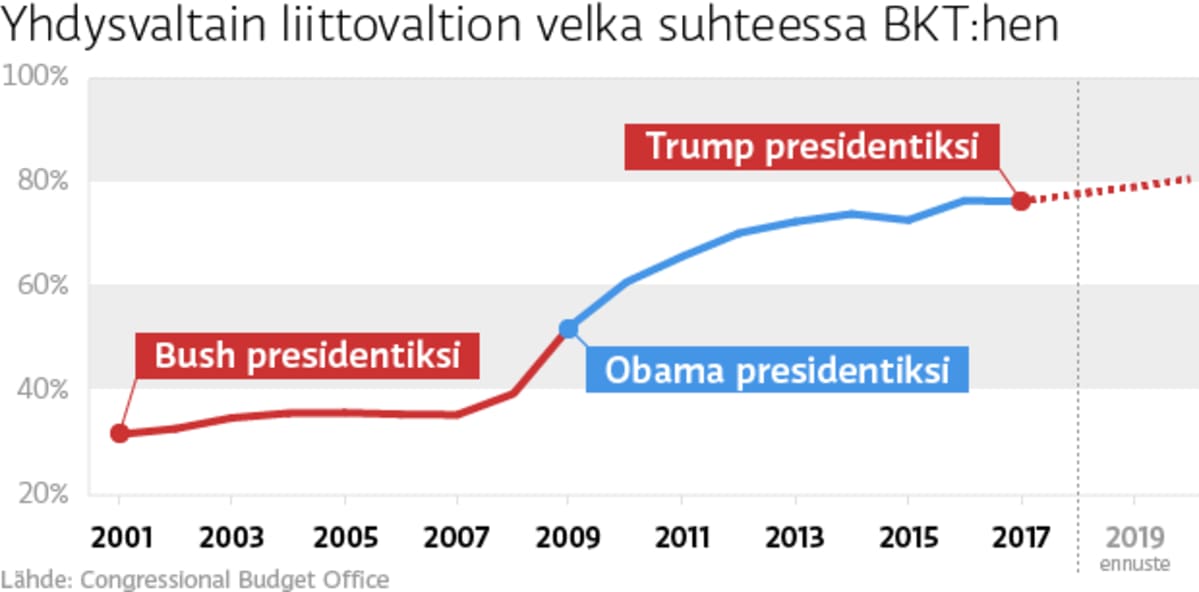 Yhdysvaltain liittovaltion velka suhteessa BKT:hen