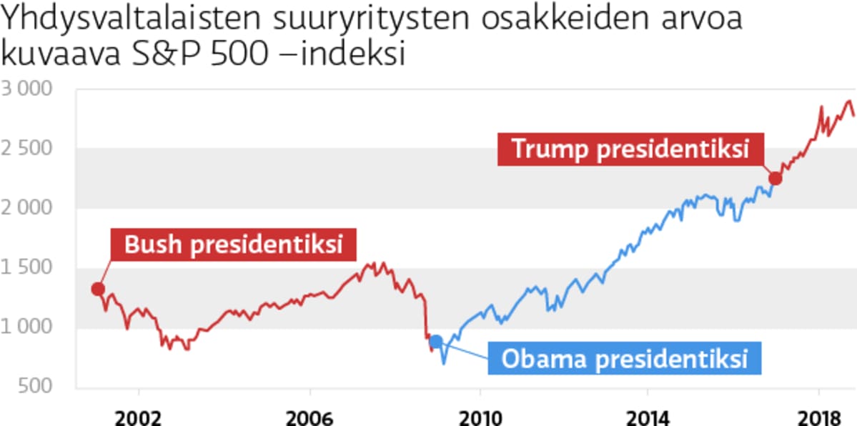 Yhdysvaltalaisten suuryritysten osakkeiden arvoa kuvaava S&P 500 -indeksi