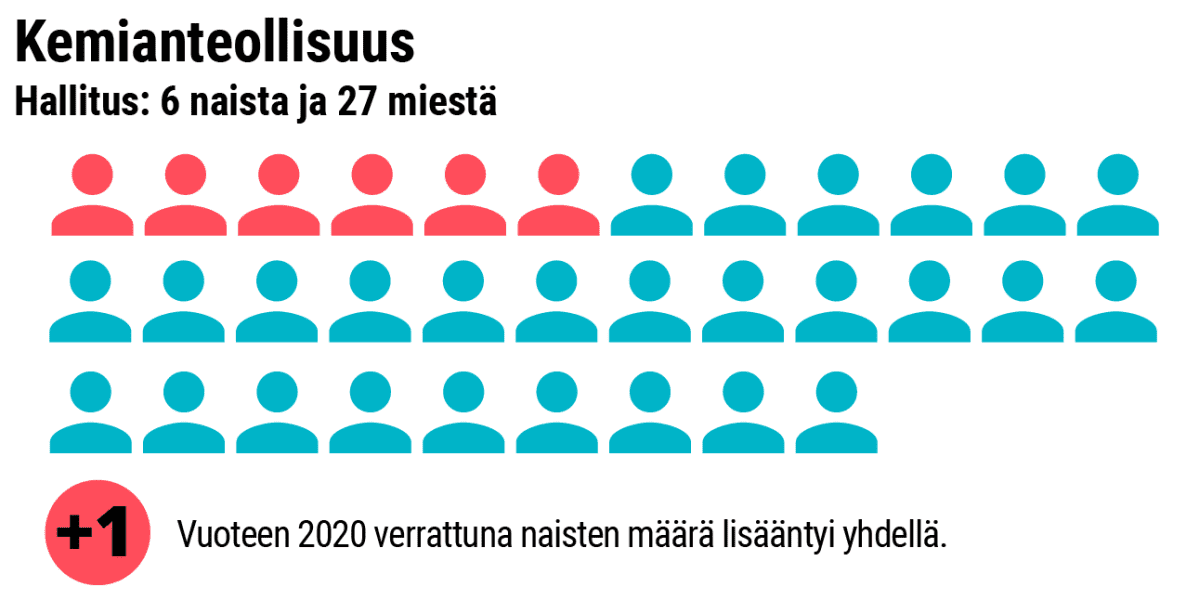 Grafiikka naisten osuudesta Kemianteollisuuden hallituksessa.