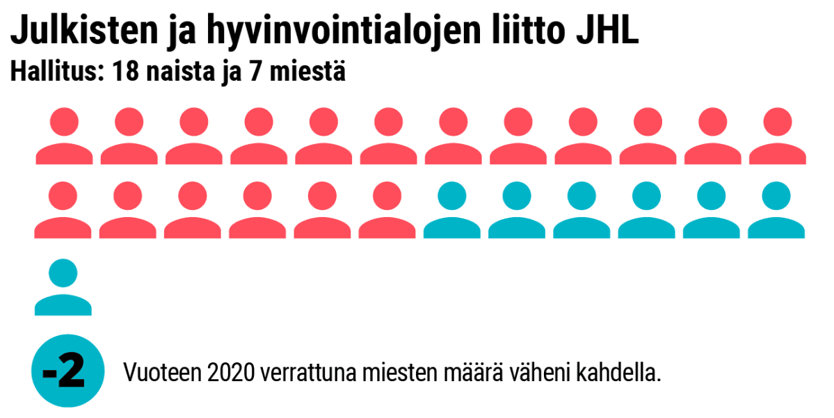 Grafiikka naisten osuudesta JHL:n hallituksessa.