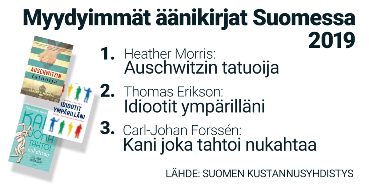 Myydyimmät äänikirja t Suomessa 2019. Kärjessä Auschwitzin tatuoija.