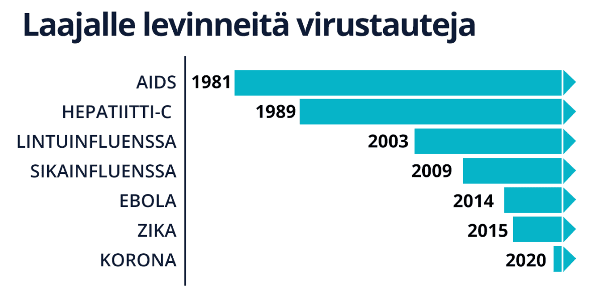 Laajalle levinneitä virustauteja