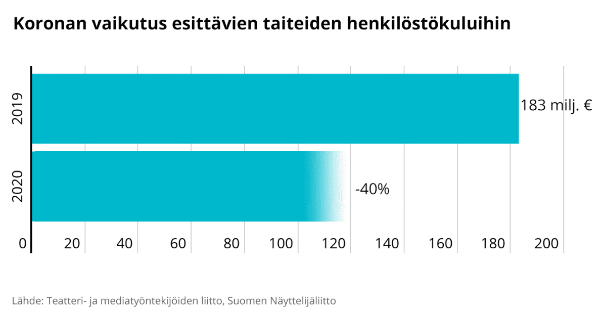 Koronan vaikutus esittävien taiteiden henkilöstökuluihin. Vähentynyt vuodesta 2019 nelisenkymmentä prosenttia.