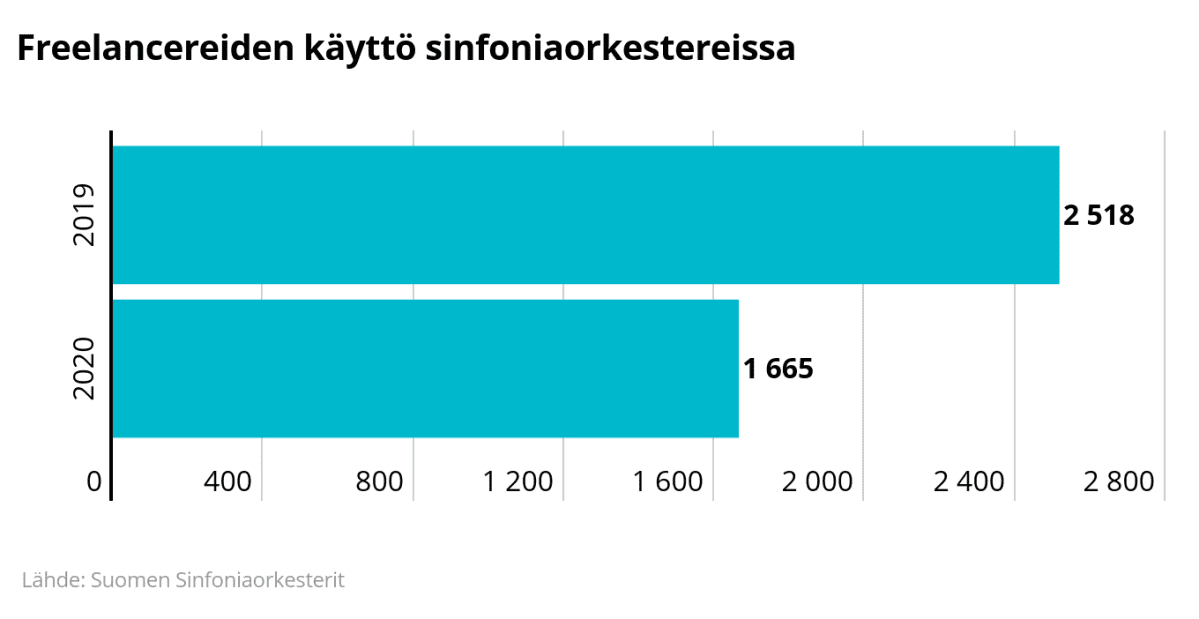 Freelancereiden kayttö sinfoniaorkestereissa -grafiikka. Vähentynyt kolmanneksen.