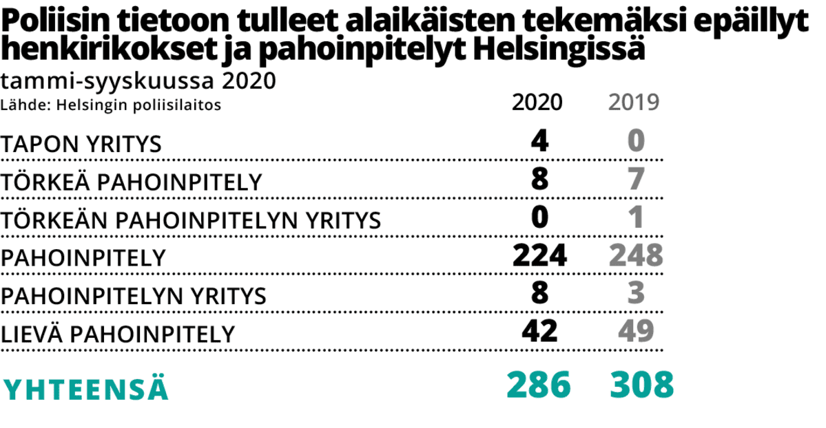 Poliisin tietoon tulleet alaikäisten tekemäksi epäillyt henkirikokset ja pahoinpitelyt Helsingissä -grafiikka
