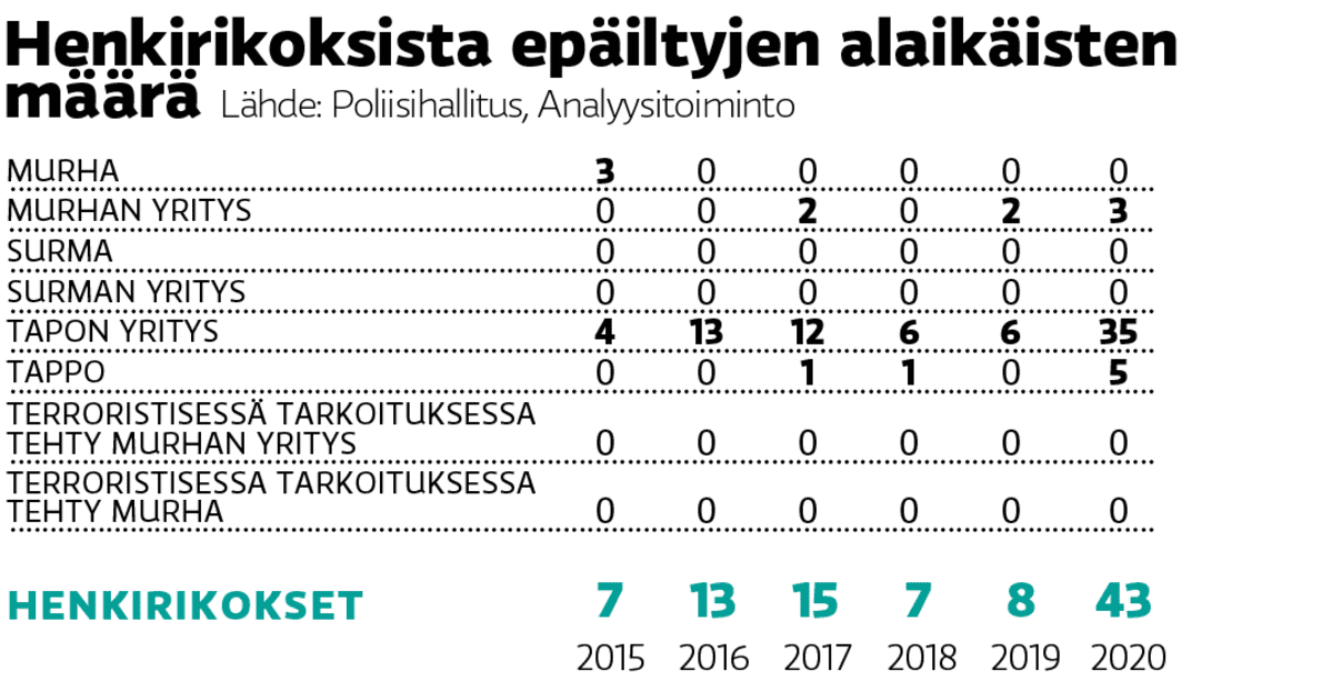 Henkirikoksista epäiltyjen alaikäisten määrä -grafiikka