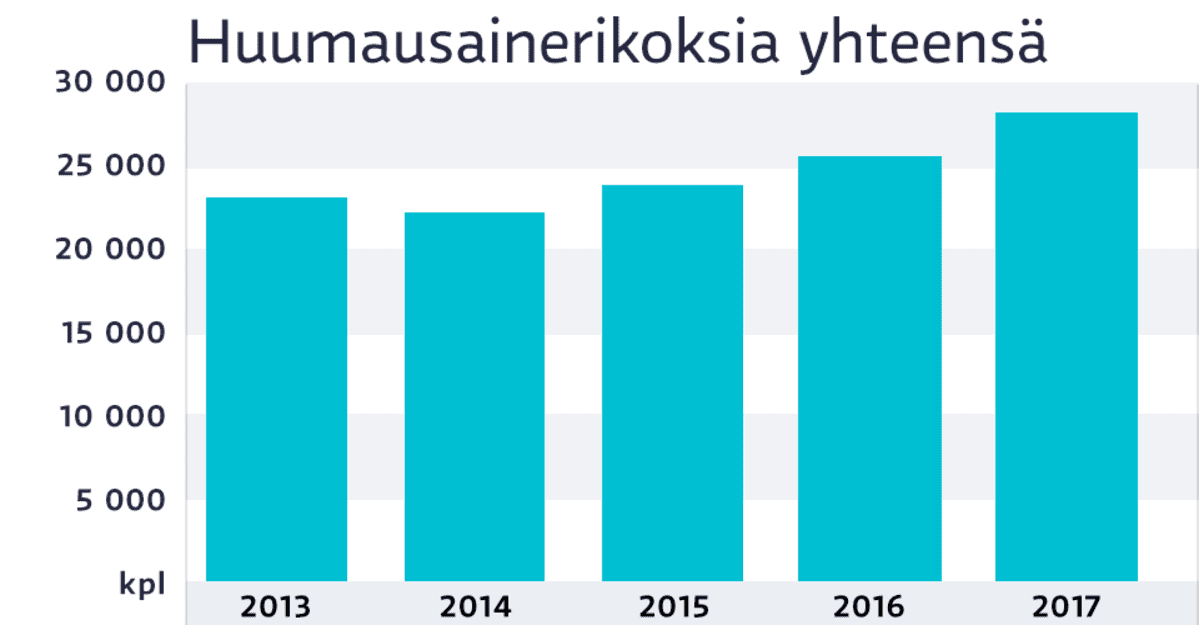 Huumausainerikokset, grafiikka