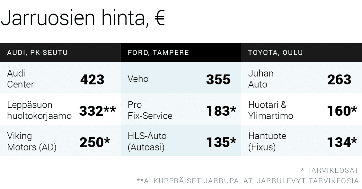 Jarruosien hinnat euroissa.