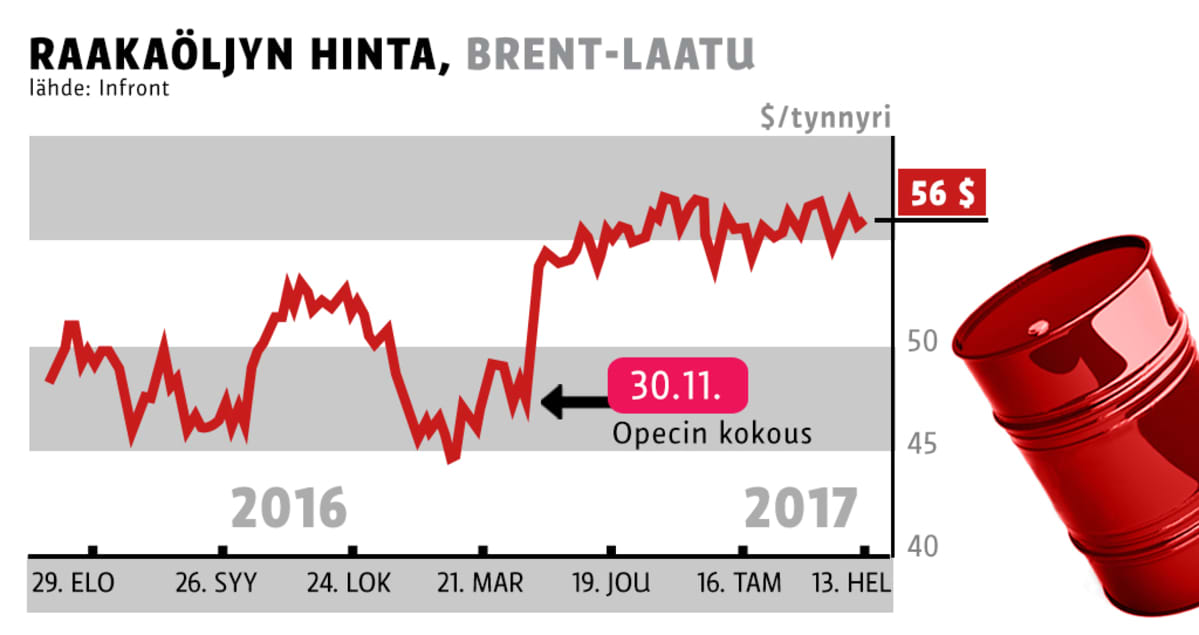Raakaöljyn hinta, graafi