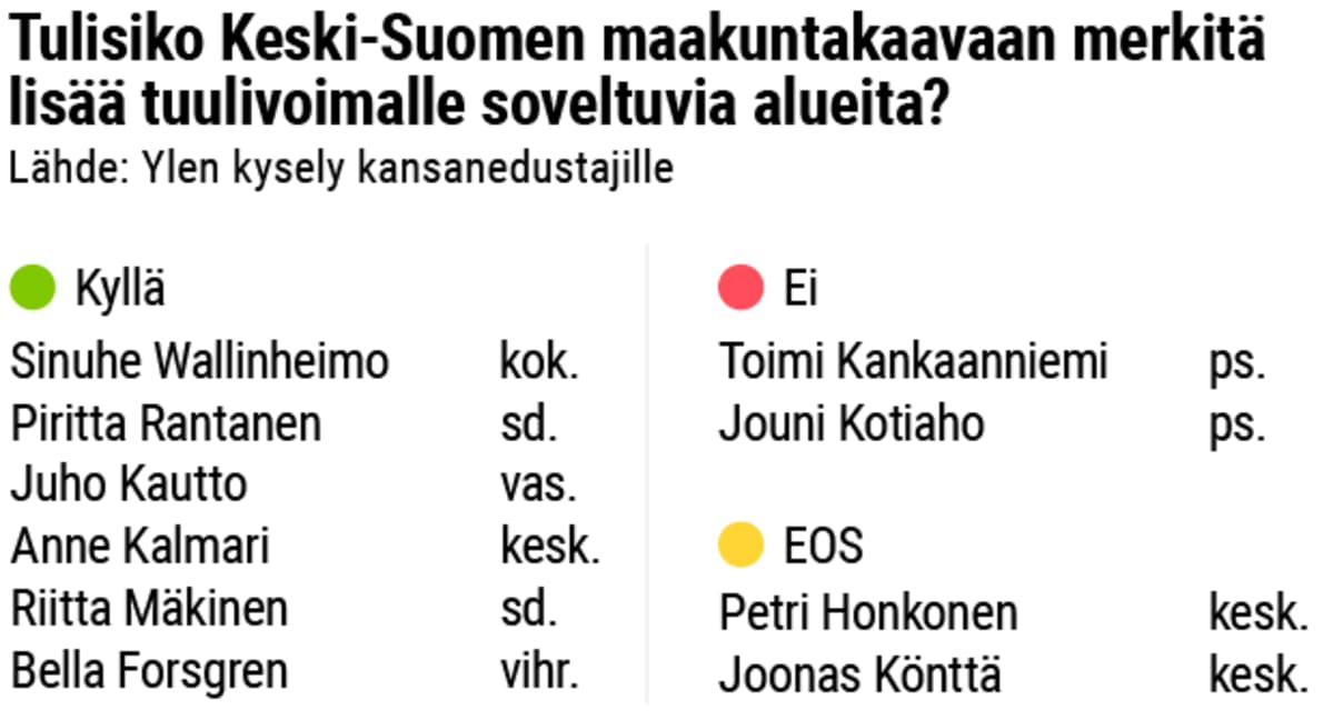 Kysely: Tulisiko Keski-Suomen maakuntakaavaan merkitä lisää tuulivoimalle soveltuvia alueita?