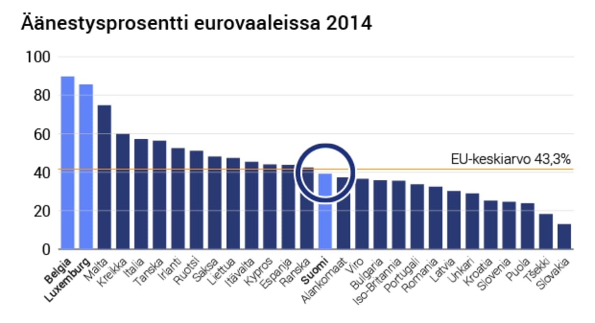 Äänestysprosentti eurovaaleissa grafiikkana.