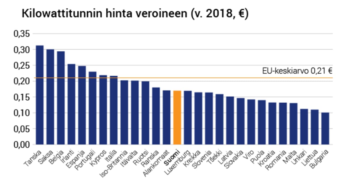 Sähkön hinta