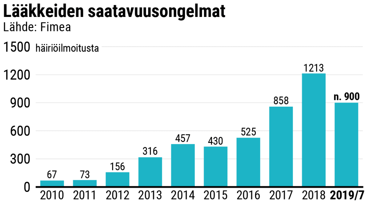 Lääkkeiden saatavuusongelmat. Pylväsdiagrammi.