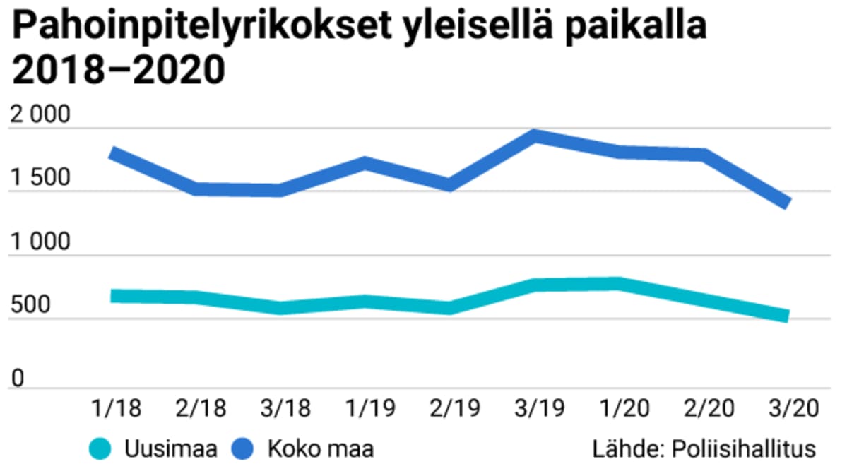 Pahoinpitelyrikokset yleisellä paikalla 2018 - 2020