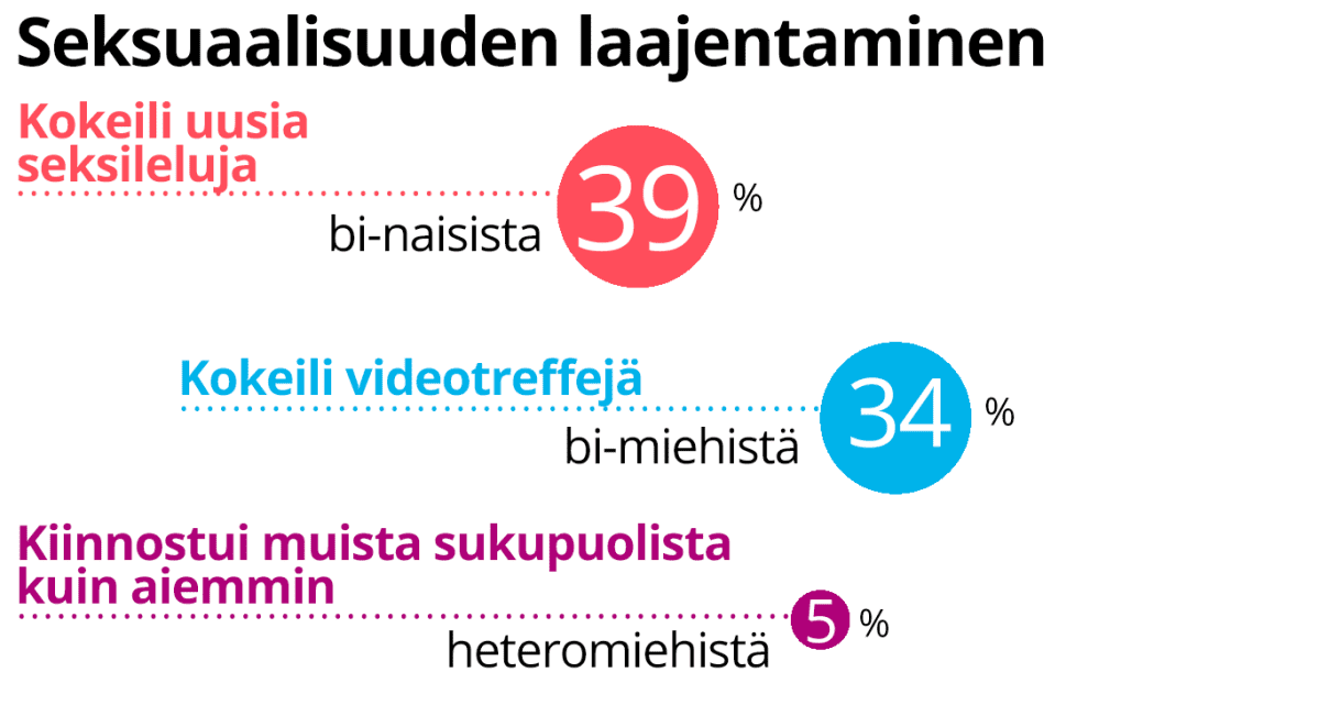 Seksuaalisuuden laajentaminen prosentteina