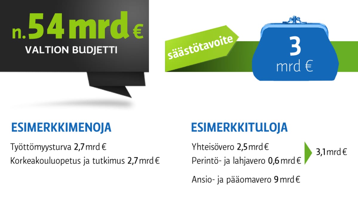 Grafiikka valtion budjetista.