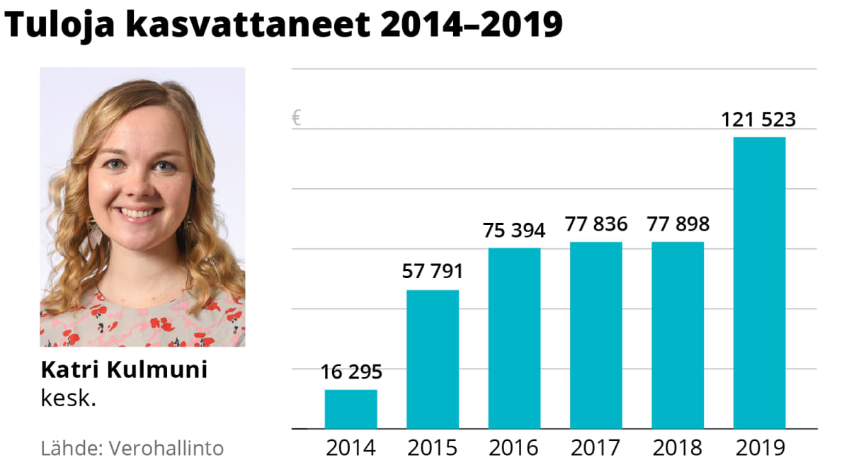 Katri Kulmunin tulojen kehitys 2014–2019.