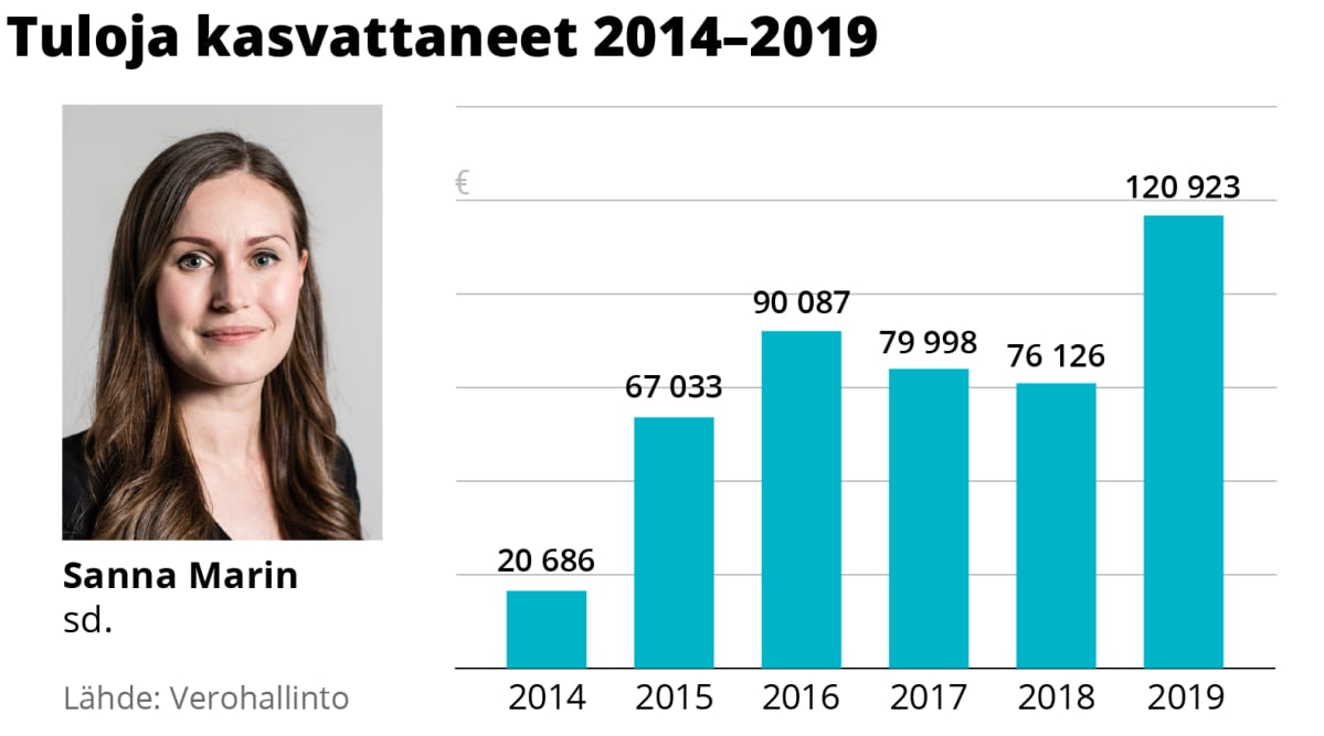 Sanna Marinin tulojen kehitys 2014–2019.