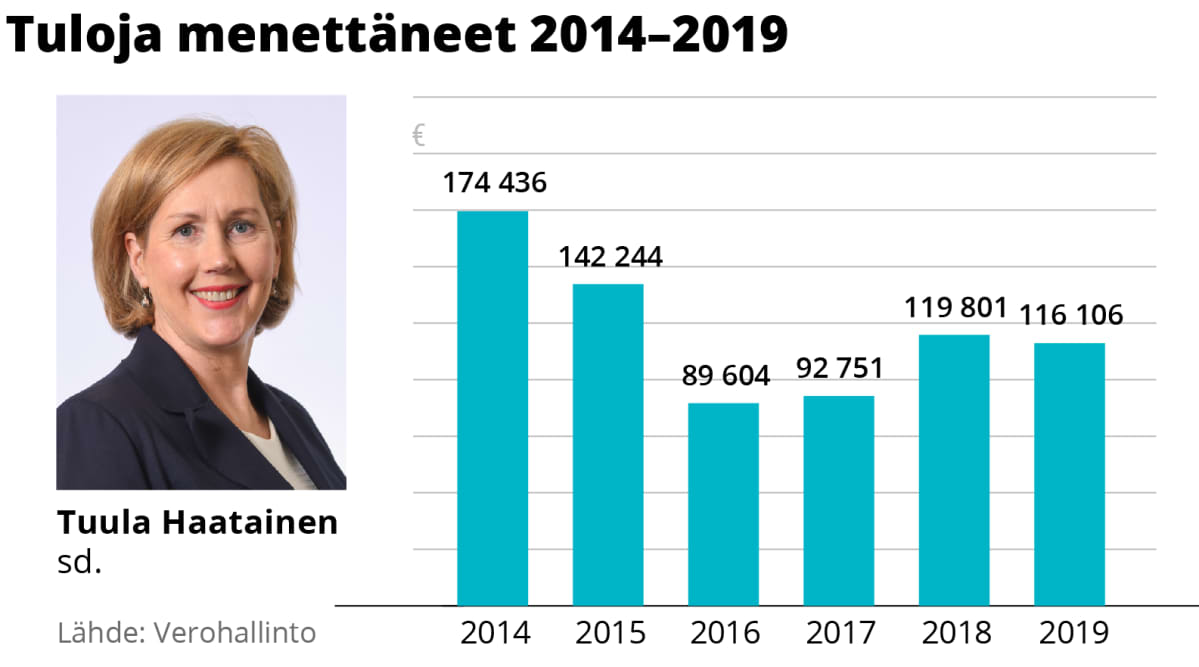 Tuula Haataisen tulojen kehitys 2014–2019.