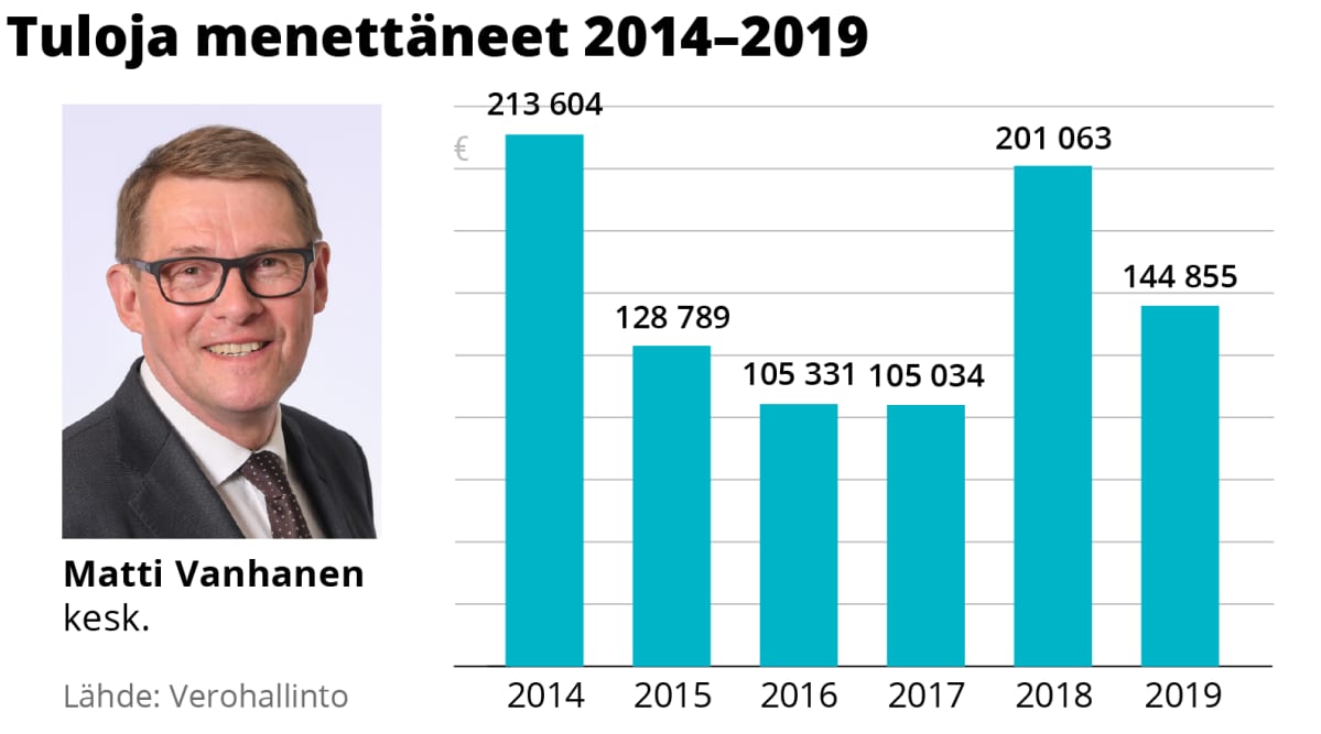 Matti Vanhasen tulojen kehitys 2014–2019.