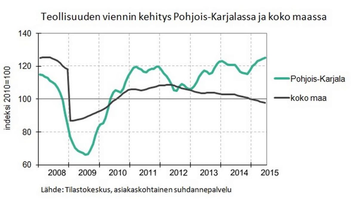 Teollisuuden vienti Pohjois-Karjalassa