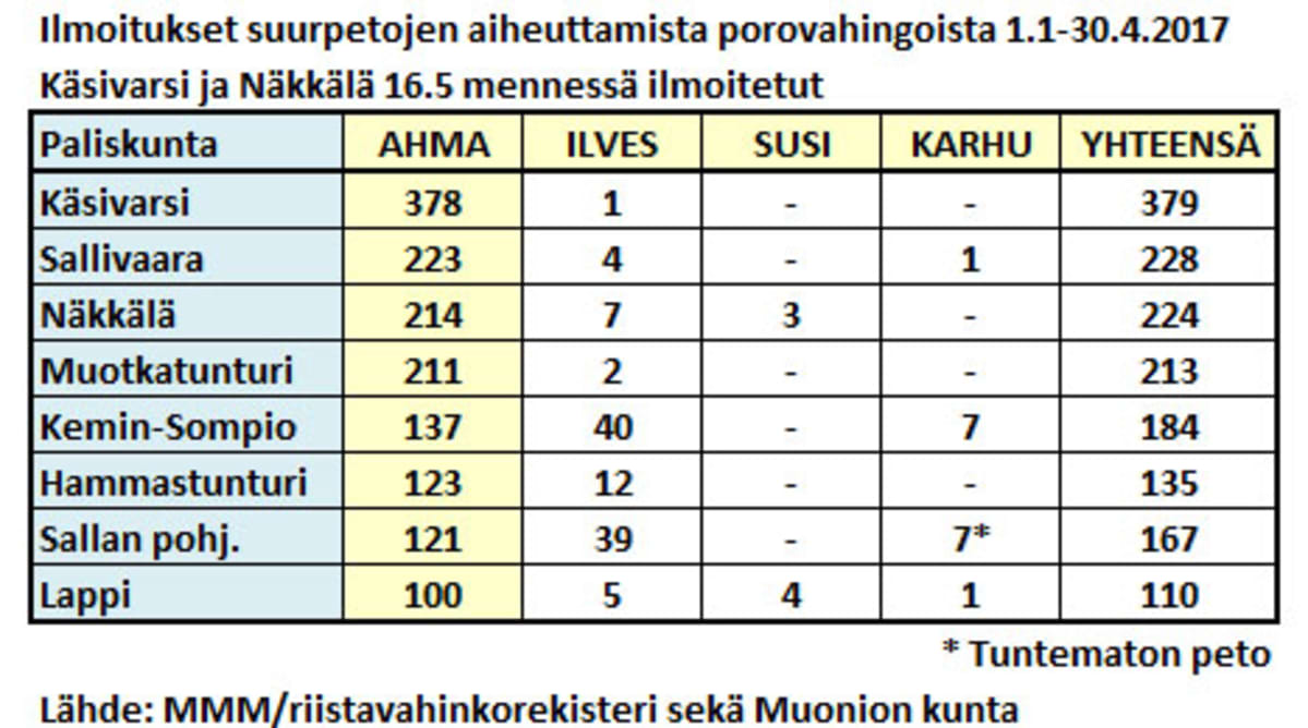 Petovahingot Käsivarsi ja Näkkälä