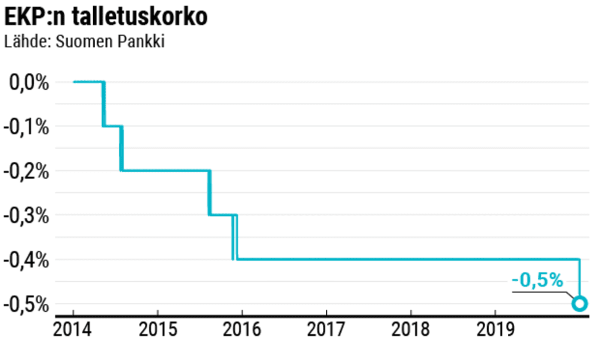 EKP:n talletuskorko
