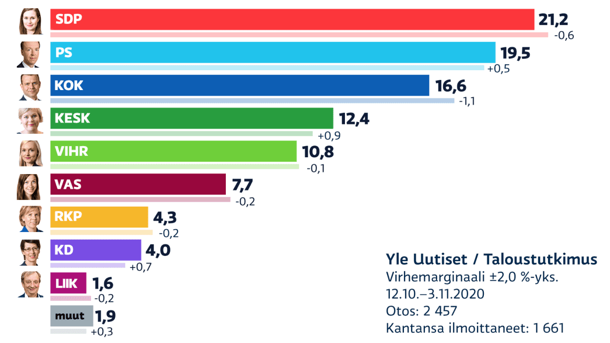 Lokakuu 2020 puoluekannatus