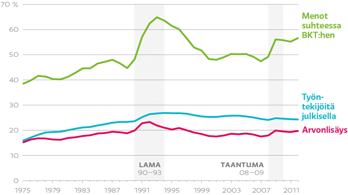 Julkisyhteisöjen menot suhteessa BKT:hen, työntekijöitä julkisella ja arvonlisäys (%) 1975–2012