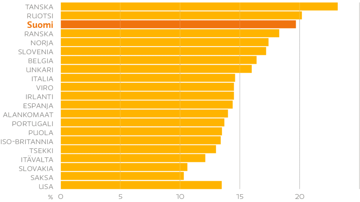 Julkisyhteisöjen arvonlisäys koko talouden arvonlisäyksestä, prosenttia, vuosi 2012.