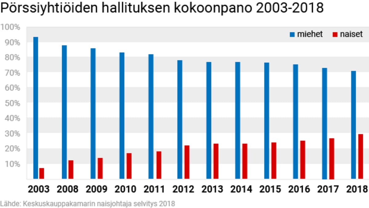 Pörssiyhtiöiden hallituksen kokoonpano 2003-2018