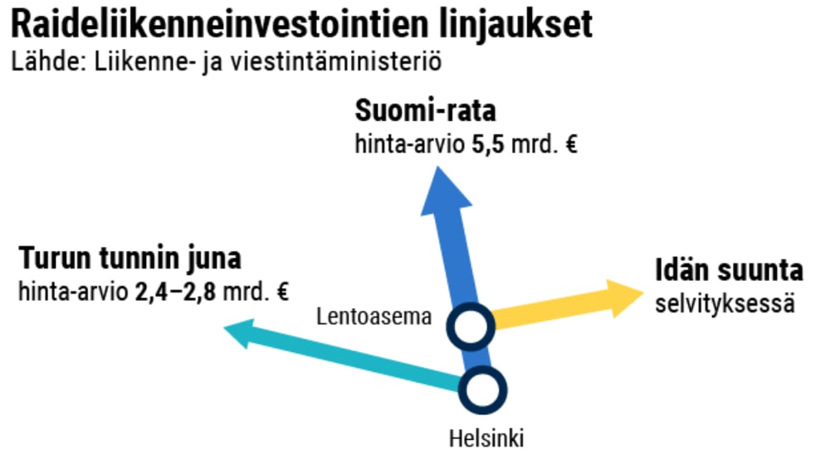 Raideliikenneinvestointien linjaukset