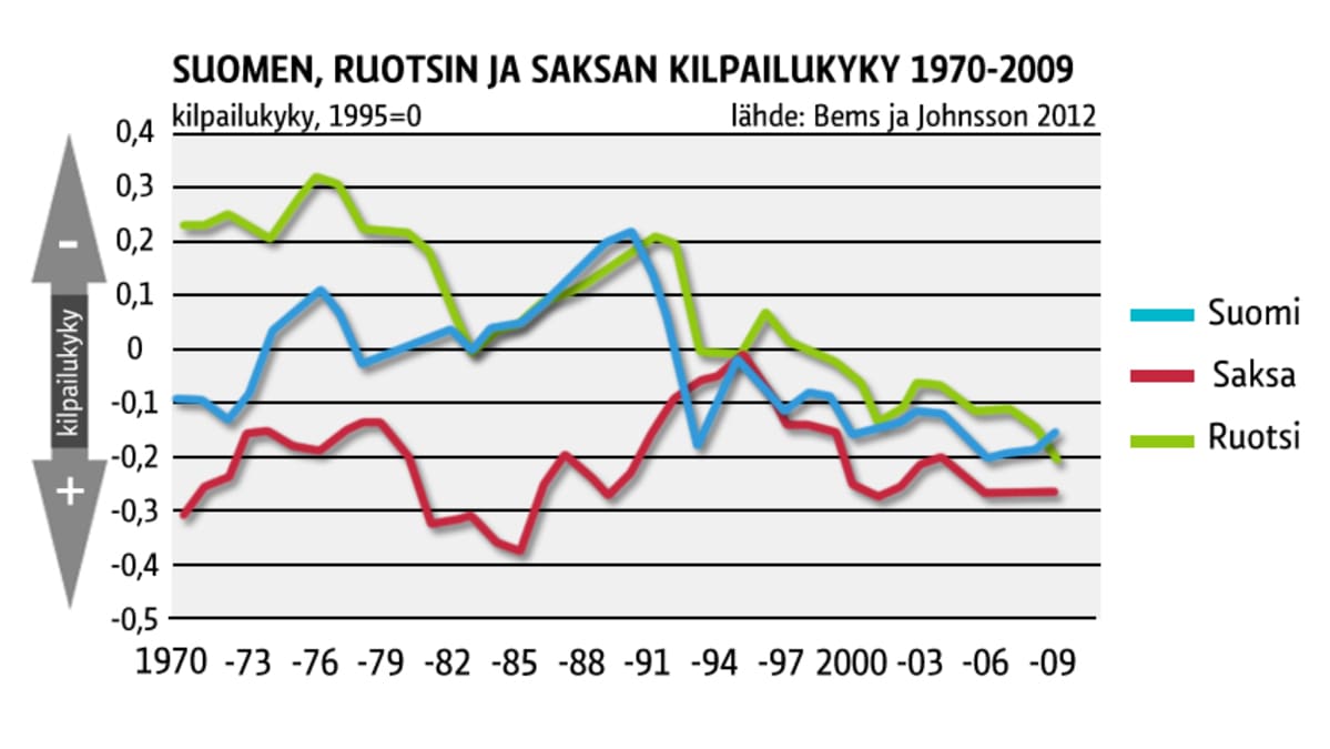 Suomen, Ruotsin ja Saksan kilpailukyky