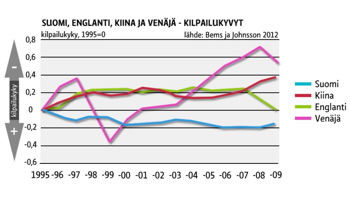 Suomen, Englannin, Kiinan ja Venäjän kilpailukyvyt