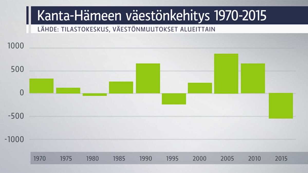 Kanta-Hämeen väestönkehitys 1970-2015 grafiikkana