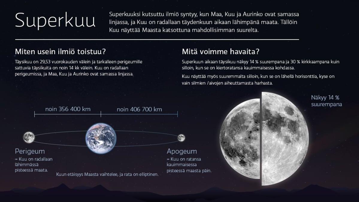 Grafiikka superkuusta.