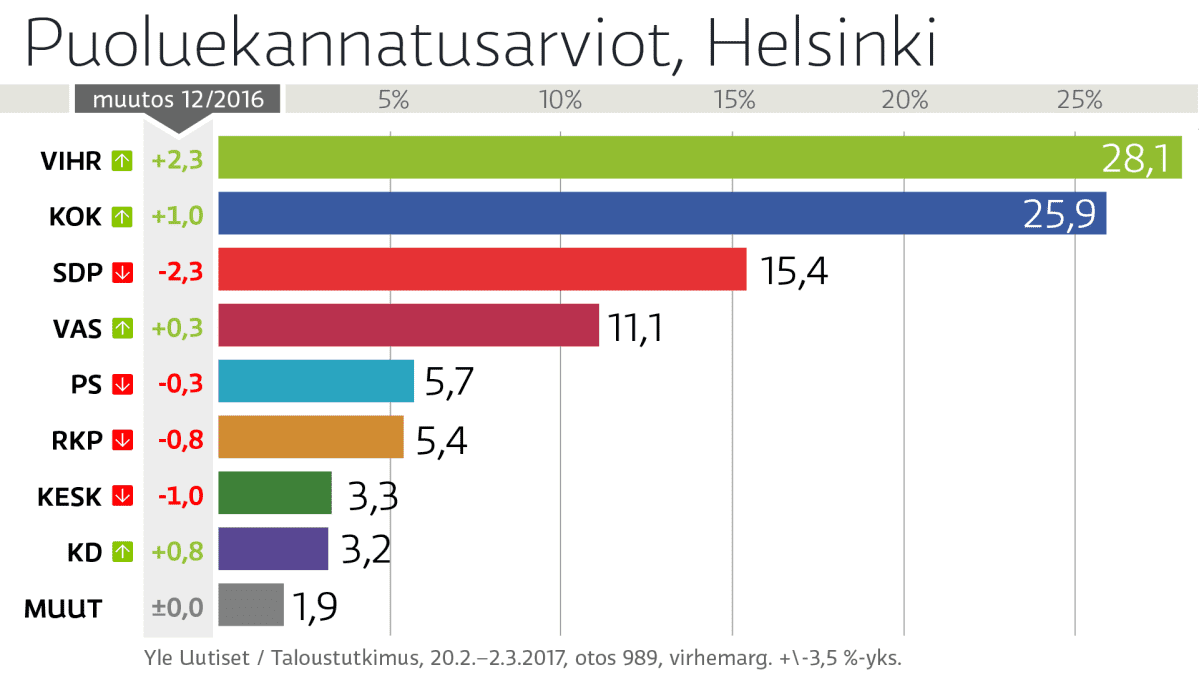 Puoluekannatusarviotgrafiikka, Helsinki