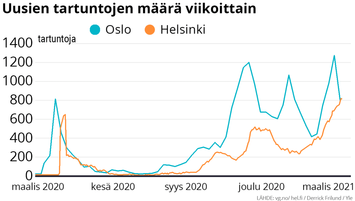 Uusien tartuntojen määrä viikoittain