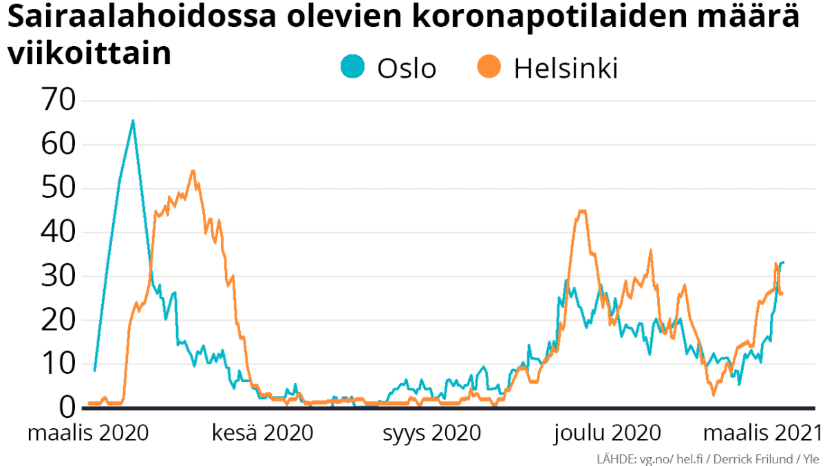 Sairaalahoidossa olevien koronapotilaiden määrä viikoittain