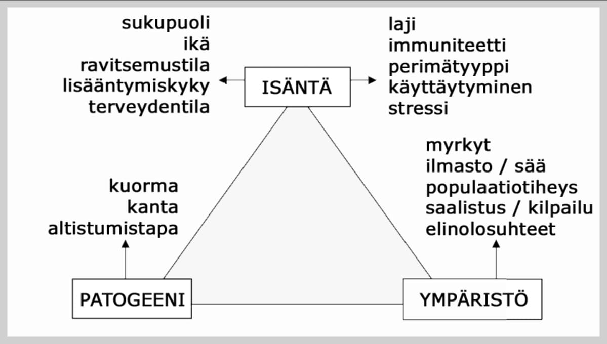 Kolmiomalli, jonka kulmat ovat patogeeni, isäntä ja ympäristö.
