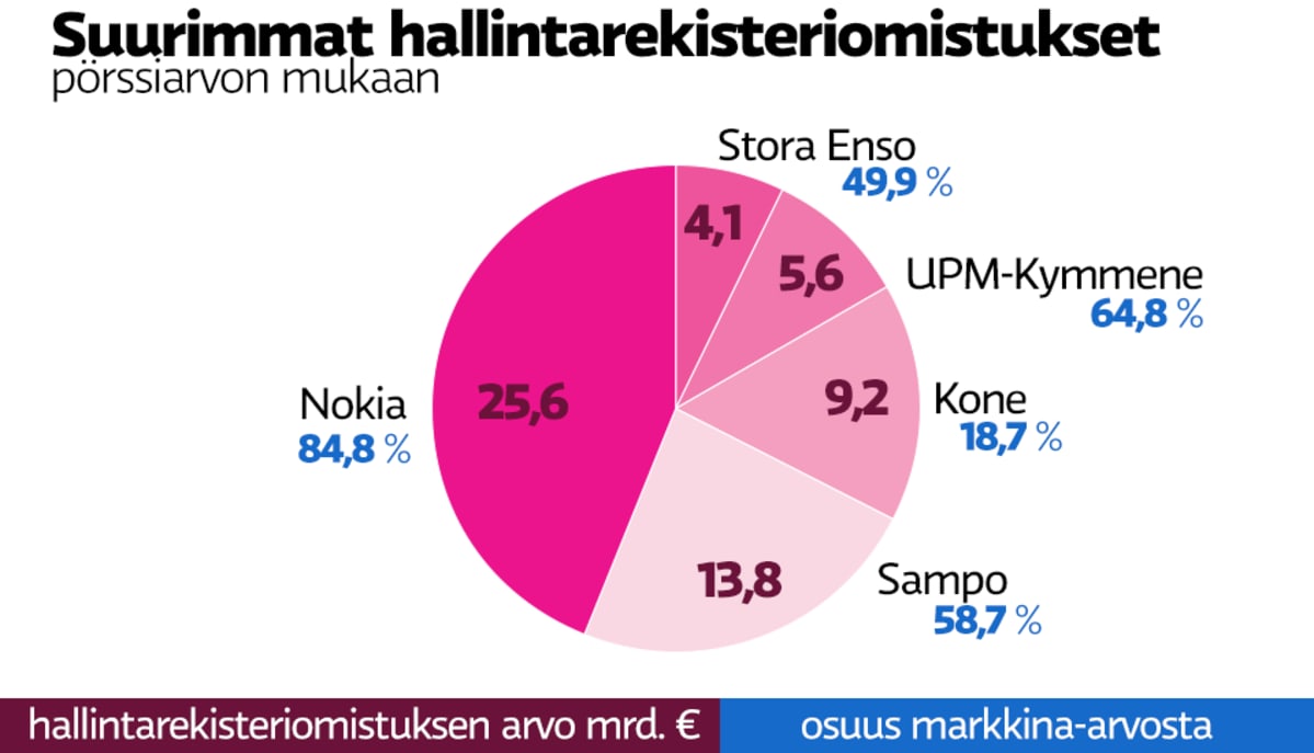 Grafiikka hallintarekisteriomistuksista